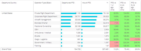 Departures and hours flown by operator type, United States, June 1-27 2022.